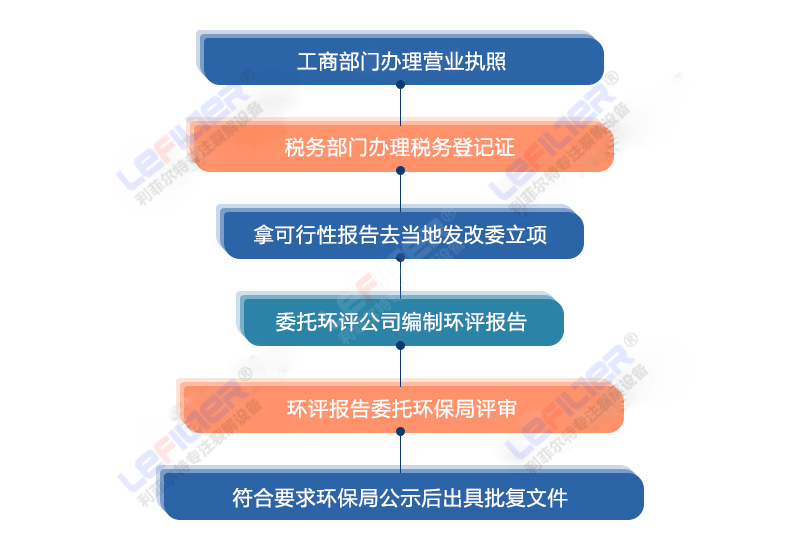 輪胎煉油要什么手續(xù)辦什么證？