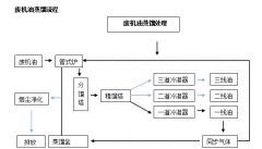 廢礦物油/廢機油蒸餾提煉柴油設備是怎么提煉柴油的呢？流程是什么樣的